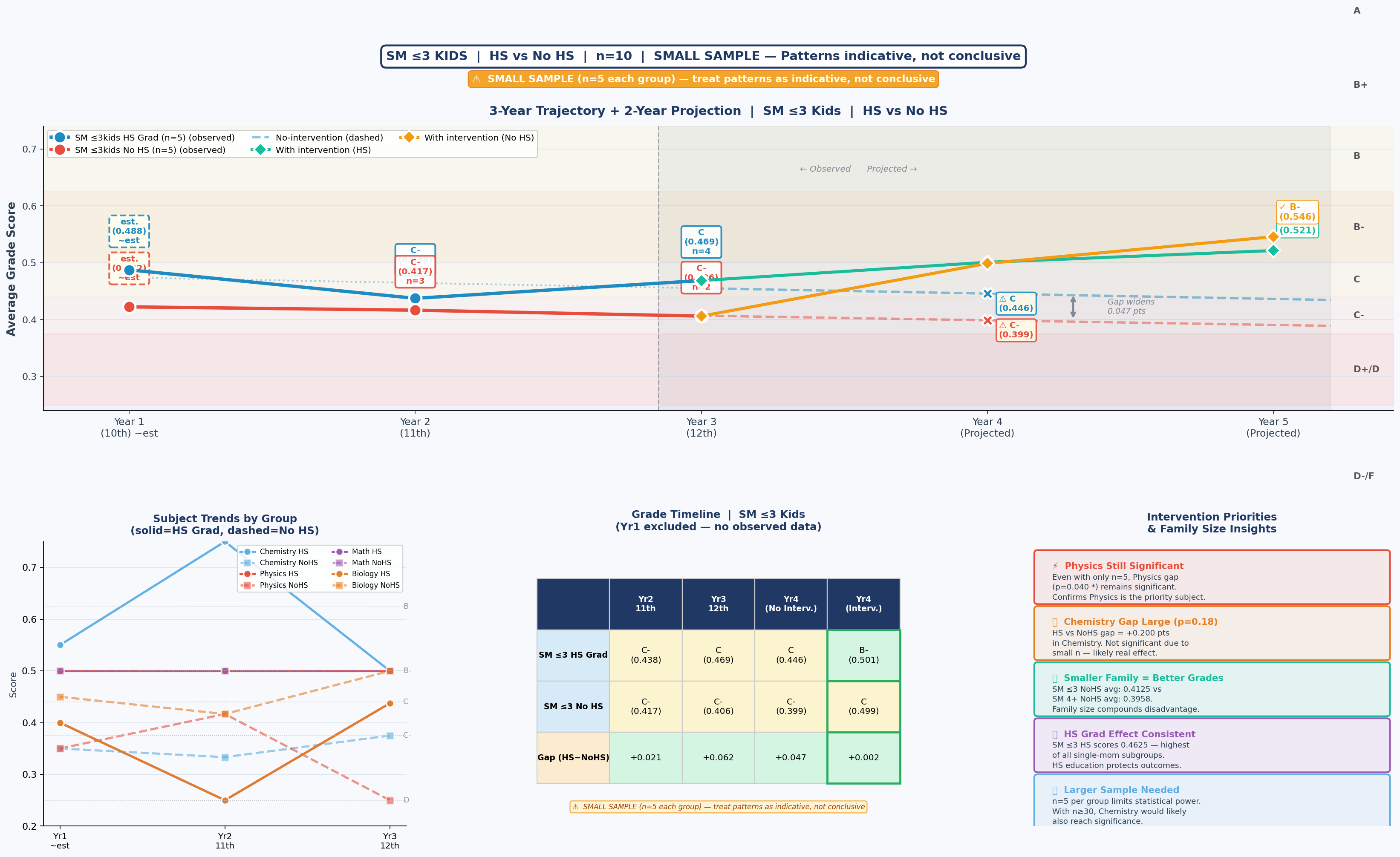 SM ≤3 Kids — 3-Year Trajectory & Intervention Projection