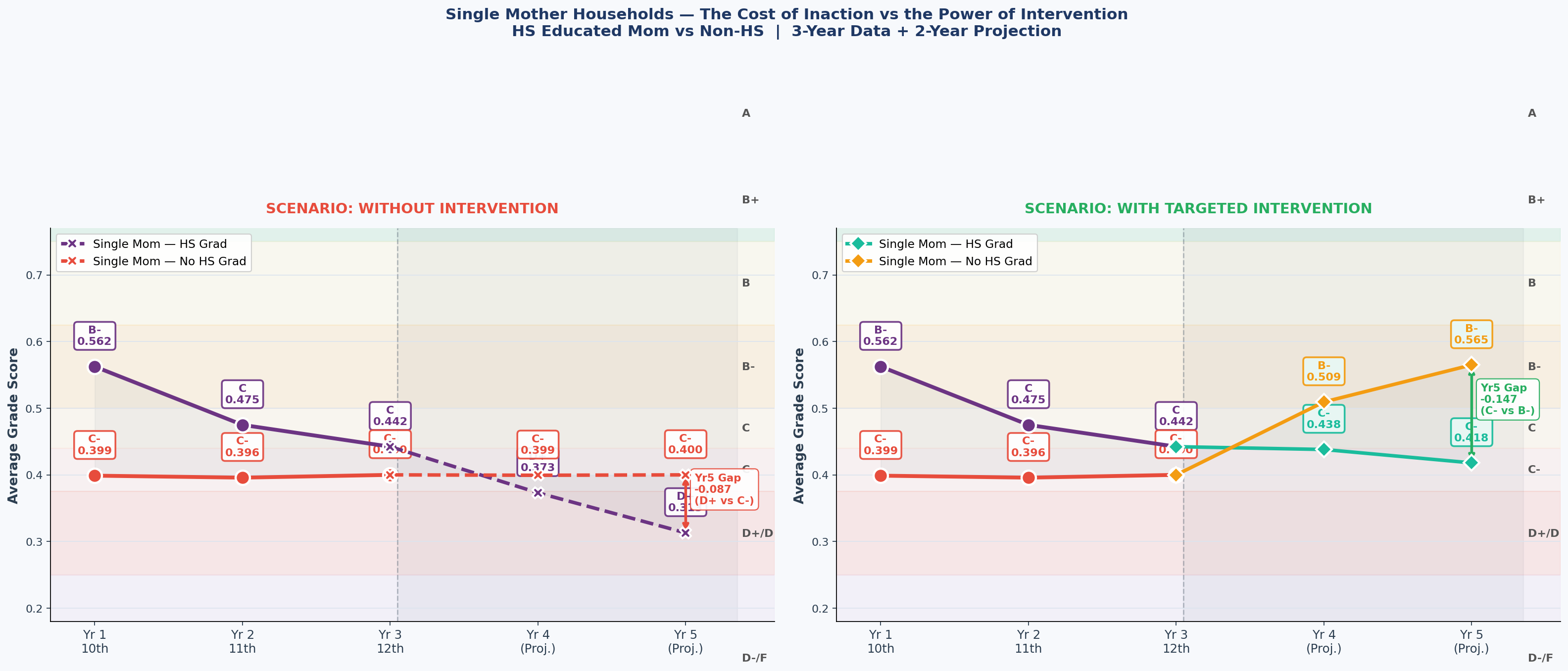 Academic Outcomes — Projected Improvement with Intervention